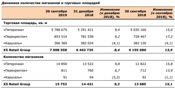 X5 - объявляет о росте чистой розничной выручки на 12,8% в 3 кв. 2019 г.