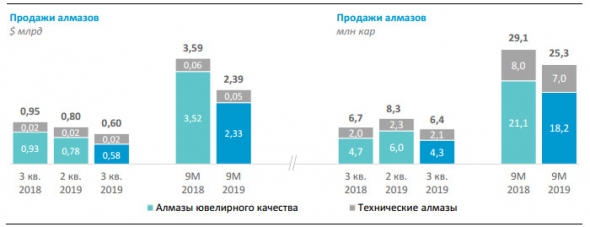 Алроса - добыча алмазов в 3 кв. выросла на 24% кв/кв, до 12,1 млн кар