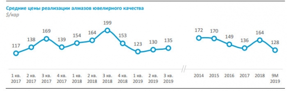 Алроса - добыча алмазов в 3 кв. выросла на 24% кв/кв, до 12,1 млн кар