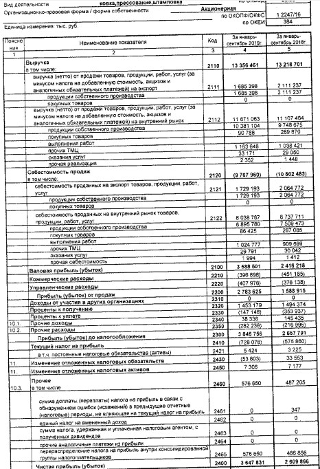 Уралкуз - чистая прибыль по РСБУ за 9 мес выросла на 40% г/г