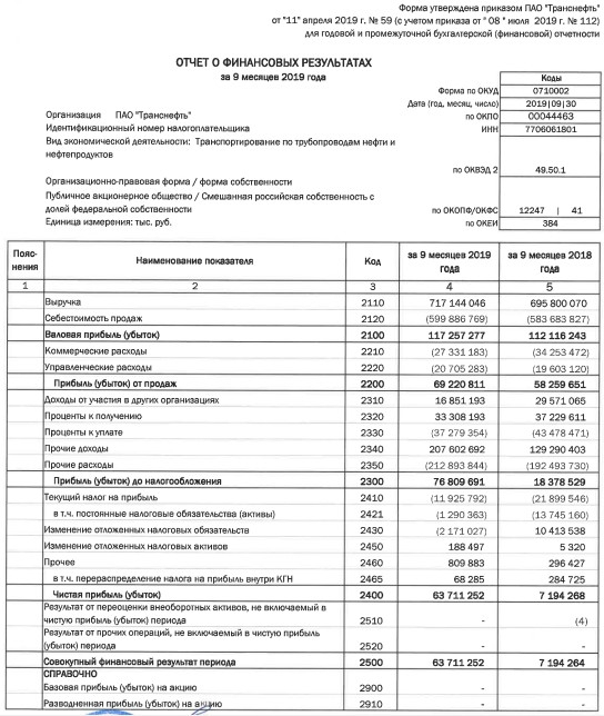 Транснефть - чистая прибыль по РСБУ за 9 мес выросла в 8,9 раз