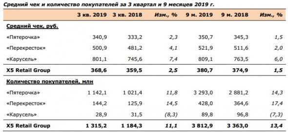 X5 - объявляет о росте чистой розничной выручки на 12,8% в 3 кв. 2019 г.