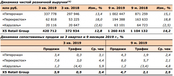 X5 - объявляет о росте чистой розничной выручки на 12,8% в 3 кв. 2019 г.