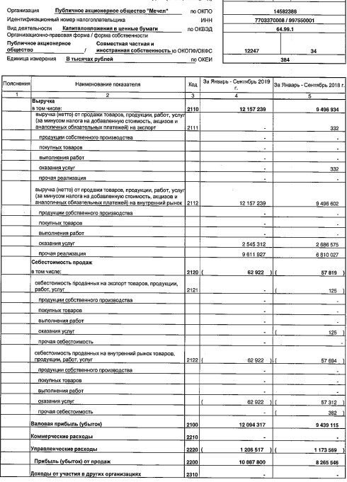 Мечел - прибыль по РСБУ за 9 мес против убытка годом ранее