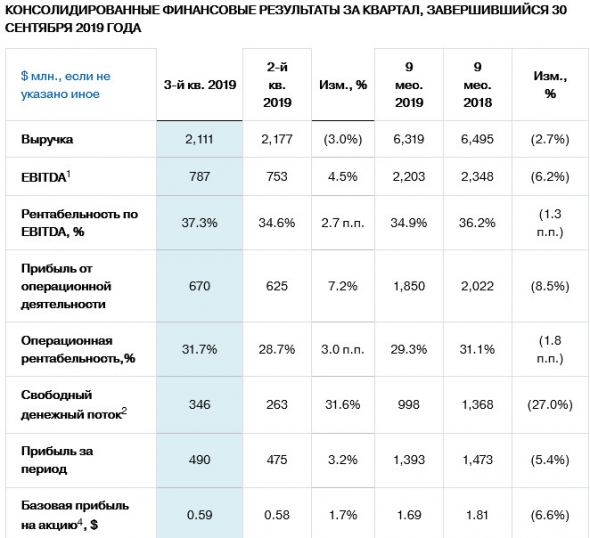 Северсталь - выручка за 9 мес сократилась на 2.7% г/г и составила $6,319 млн.