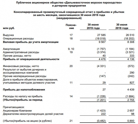 ДВМП - убыток  за 1 п/г по МСФО против прибыли годом ранее