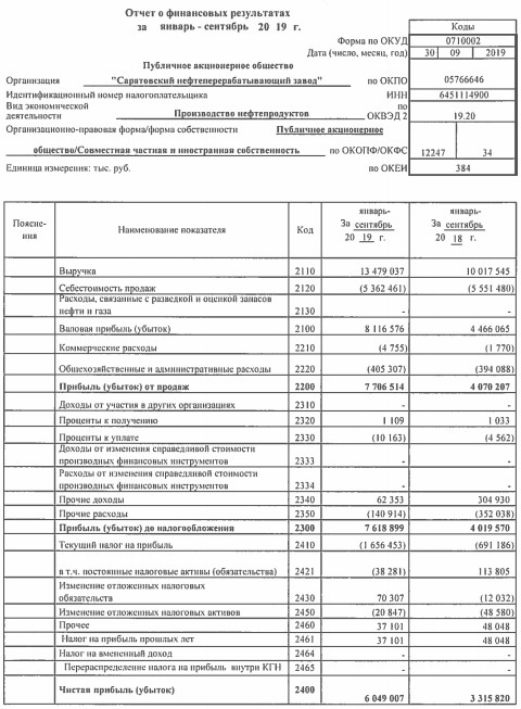 Саратовский НПЗ - чистая прибыль за 9 мес по РСБУ выросла в 1,8 раза г/г