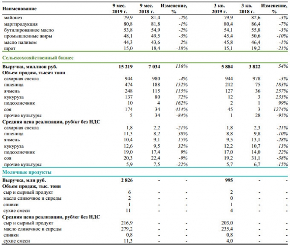 Русагро - общая выручка за 3 кв составила 37,2  млрд руб. –  увеличение на 16,0 млрд руб. (+76 %)