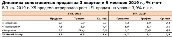 X5 - темп роста выручки в 3 кв  составил  12,4% г/г