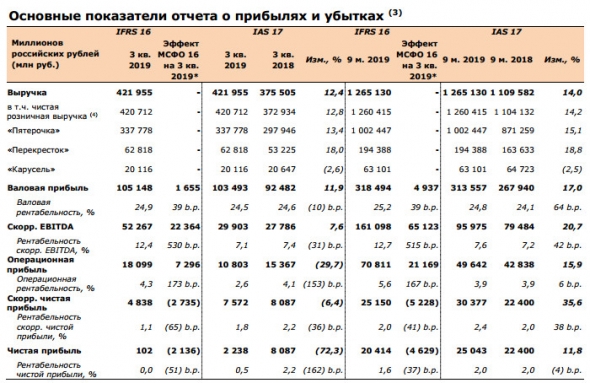 X5 - темп роста выручки в 3 кв  составил  12,4% г/г