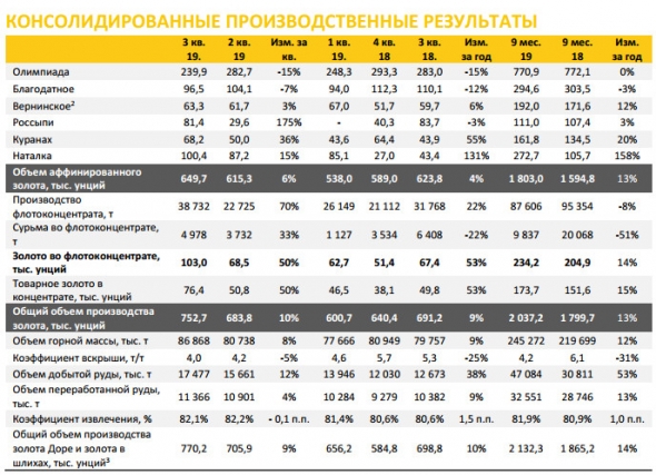 Полюс - общий объем производства золота за 9 мес вырос на 13% г/г до 2 037 тыс. унций