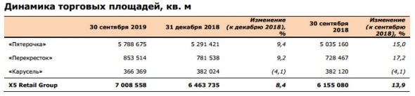 X5 - темп роста выручки в 3 кв  составил  12,4% г/г