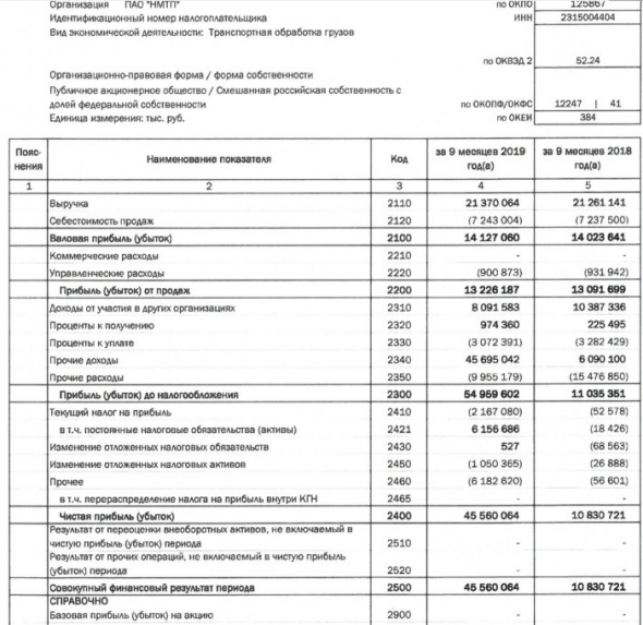 НМТП - чистая прибыль по РСБУ за 9 мес выросла в 4,2 раза