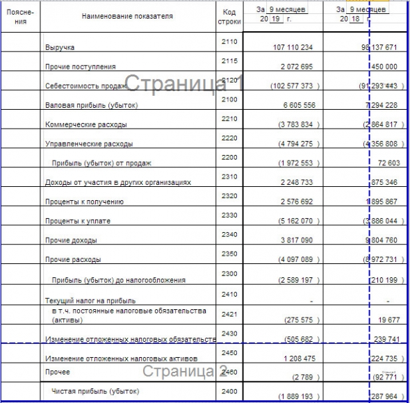 Камаз - убыток за 9 мес по РСБУ вырос в 6,6 раз