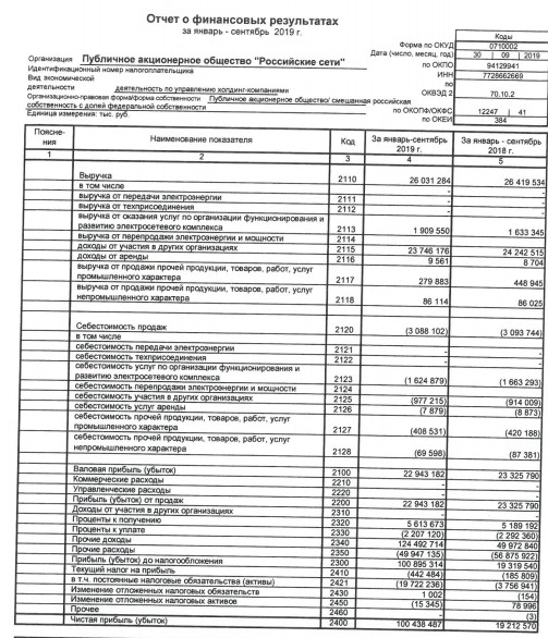 Россети - чистая прибыль по РСБУ за 9 мес выросла в 5 раз