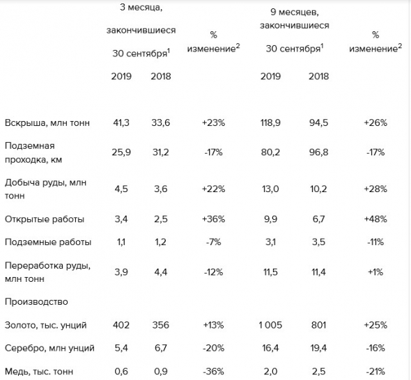 Полиметалл - производство в III квартале выросло на 7% г/г