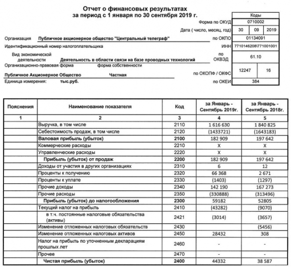 Центральный Телеграф - прибыль по РСБУ за 9 мес +15%