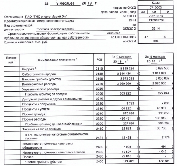 ТНС энерго Марий Эл - чистая прибыль по РСБУ за 9 мес +2,4%