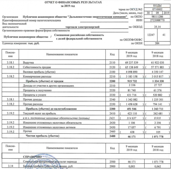 ДЭК - чистая прибыль по РСБУ за 9 мес уменьшилась в 23 раза