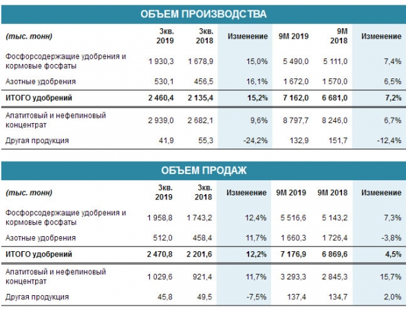 Фосагро - объем производства удобрений в 3 кв вырос более чем на 15% г/г