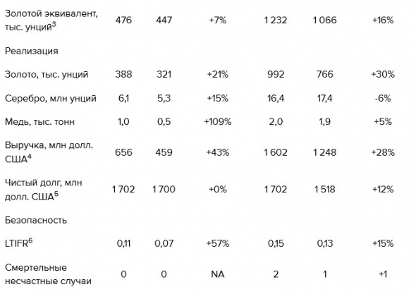 Полиметалл - производство в III квартале выросло на 7% г/г