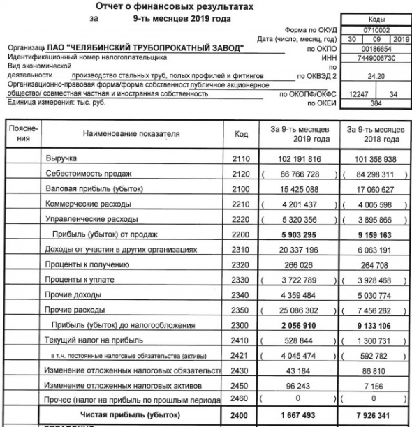 ЧТПЗ - чистая прибыль по РСБУ за 9 мес снизилась в 4,75 раз