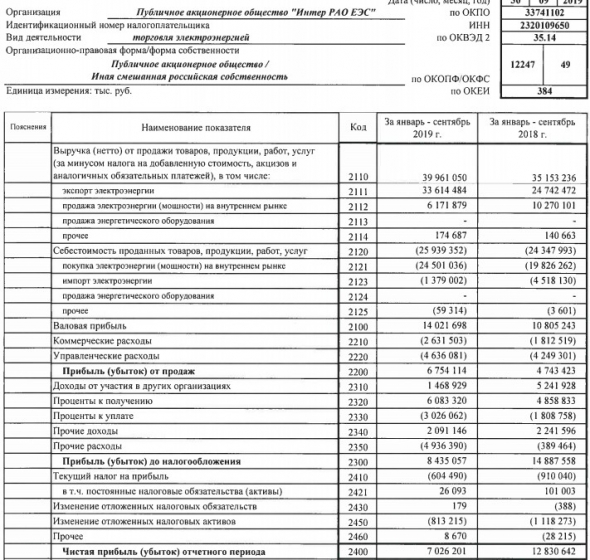 Интер РАО - чистая прибыль по РСБУ за 9 мес снизилась на 45% г/г