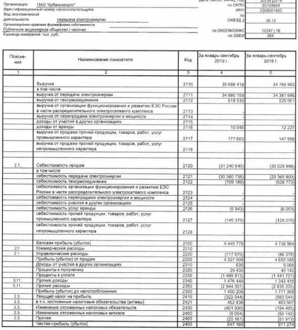 Кубаньэнерго - прибыль по РСБУ за 9 мес -29%