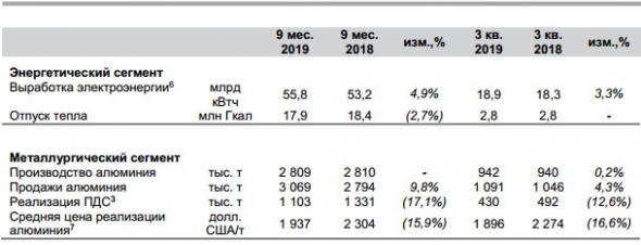 ЭН+ ГРУП - за 9 мес выработка электроэнергии Группой выросла на 4,9%