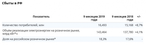 ИнтерРАО - выработка электроэнергии за 9 мес +1% г/г