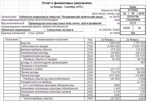 ВХЗ - убыток за 9 мес по РСБУ против прибыли годом ранее