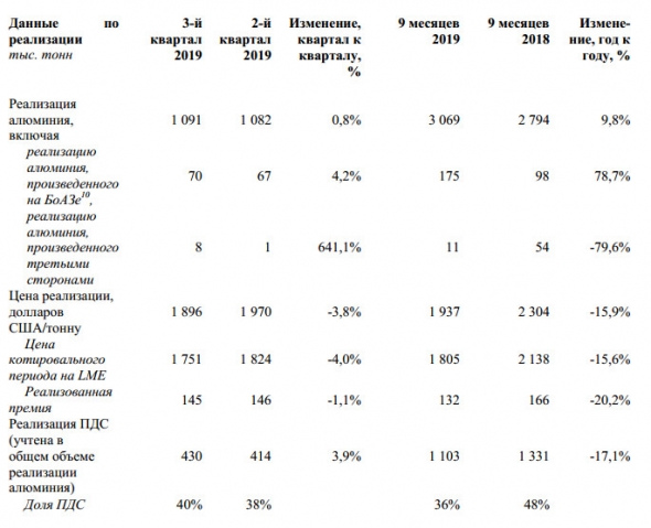 Русал - объем  производства  алюминия в  3  кв не изменился