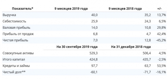 Интер РАО - чистая прибыль по РСБУ за 9 мес снизилась на 45% г/г