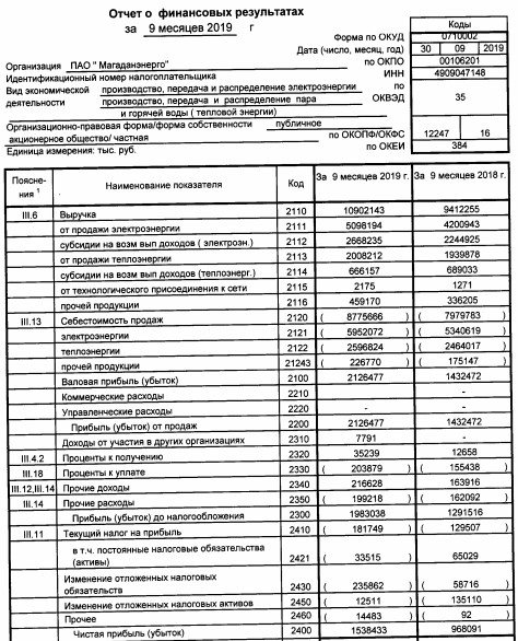 Магаданэнерго - прибыль по РСБУ за 9 мес +59%