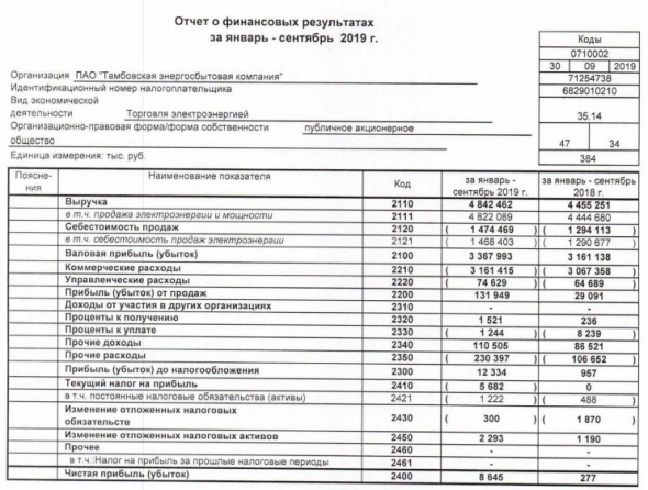 Тамбовэнергосбыт - прибыль по РСБУ за 9 мес выросла в 31 раз