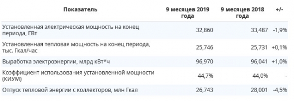 ИнтерРАО - выработка электроэнергии за 9 мес +1% г/г