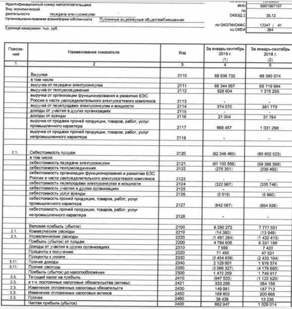 МРСК Центра - прибыль по РСБУ за 9 мес -14%