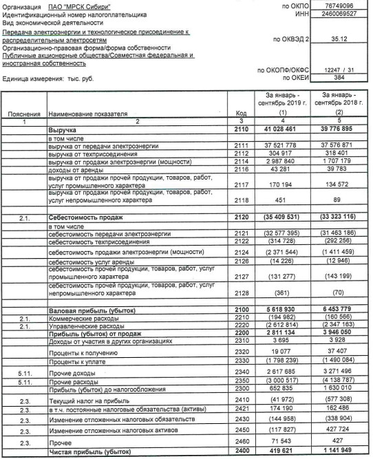 МРСК Сибири - прибыль по РСБУ за 9 мес снизилась в 2,7 раза