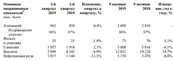 Русал - объем  производства  алюминия в  3  кв не изменился