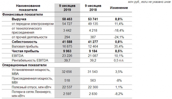 Ленэнерго - чистая прибыль за 9 мес по РСБУ составила 9 963 млн руб., +8,5% г/г