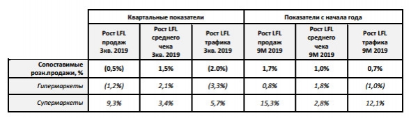 Лента - в 3 квартале снизил выручку на 0,4%, до 100,4 млрд руб