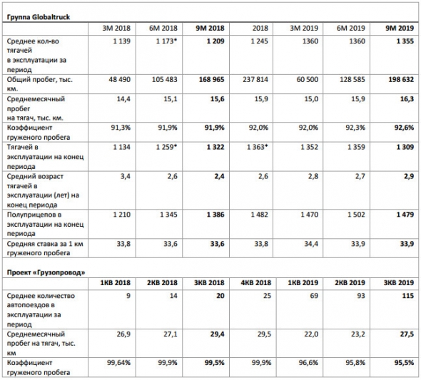 Globaltruck - среднее количество тягачей за 9 мес выросло 12,1%