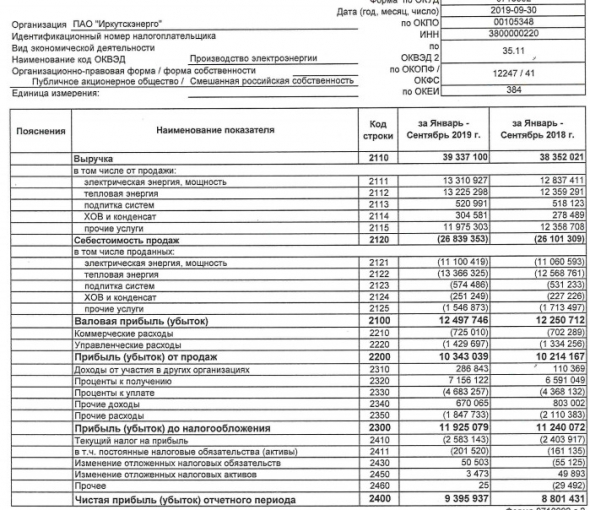 Иркутскэнерго - чистая прибыль по РСБУ за 9 месяцев выросла на 7% - до 9,4 млрд руб