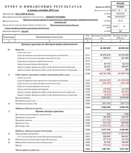 МРСК Волги - прибыль за 9 мес по РСБУ снизилась в 2 раза