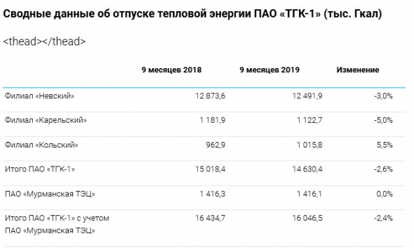 ТГК-1 - объем производства э/энергии за 9 мес составил 20 363,6 млн кВт∙ч, -5,5 % г/г