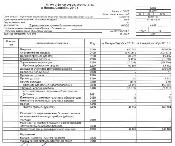 Европейская Электротехника - прибыль за 9 мес по РСБУ уменьшилась в 3 раза