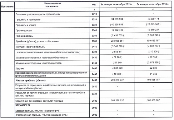 Лукойл - чистая прибыль по РСБУ за 9 мес выросла в 2 раза