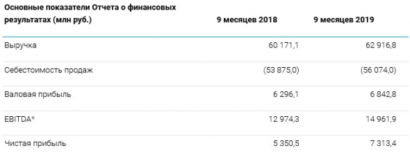 ТГК-1 - за 9 мес увеличило чистую прибыль по РСБУ на 36,7%