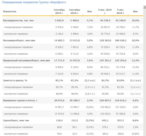 Аэрофлот - за 9 месяцев Группа увеличила перевозки пассажиров на 11%