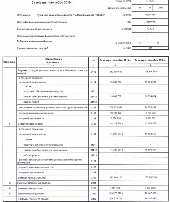Лукойл - чистая прибыль по РСБУ за 9 мес выросла в 2 раза